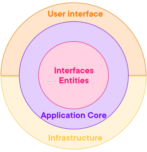 1. Different Types of Architecture (Clean Architecture Series # 1)